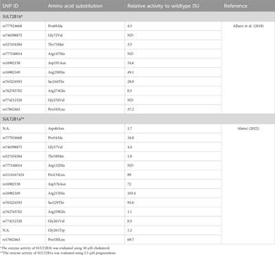 Human sulfotransferase SULT2B1 physiological role and the impact of genetic polymorphism on enzyme activity and pathological conditions